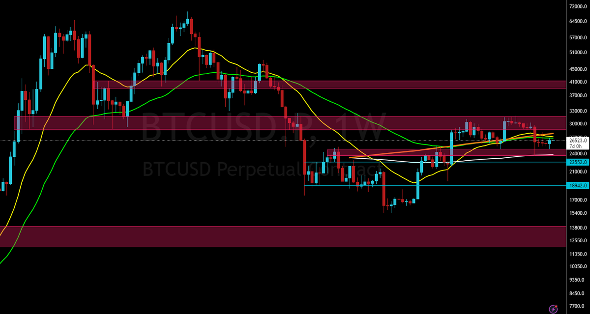 BTC__Ninja's tweet photo. #Bitcoin has closed the weekly at $26,530.

Tested the 55 and got rejected.

5th consecutive week closing below it.

Until it recovers it and hold it as support, higher probability that 23.7k is the next target.

#NinjaWeeklyUpdate #BTC $BTC https://t.co/R7xGiNMHuN