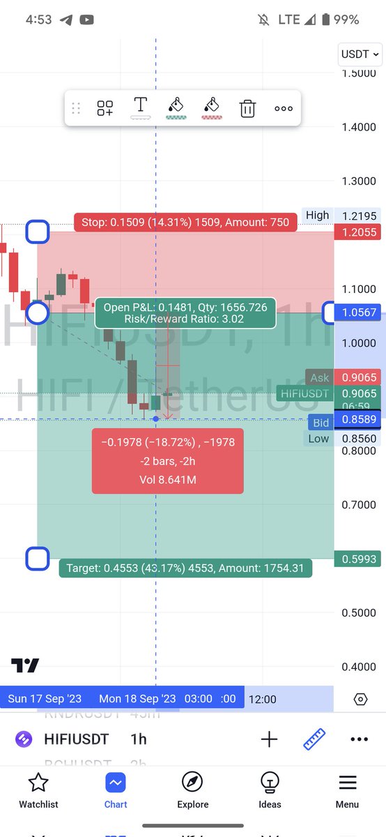 TradeSignals_24's tweet photo. #HIFI / #USDT
IN FEW HOURS 90% on 10x lev
Boom
#crypto #trading #usd #cad #gbp #jpy #eth #xay #gold #วอลเลย์บอลหญิง #BORNPINKinSEOUL_FINALE #BLACKPINK #AsianCup2023 #cryptotrading #forex #AsianCup2023 #pti #imran https://t.co/WAGiv10dN6
