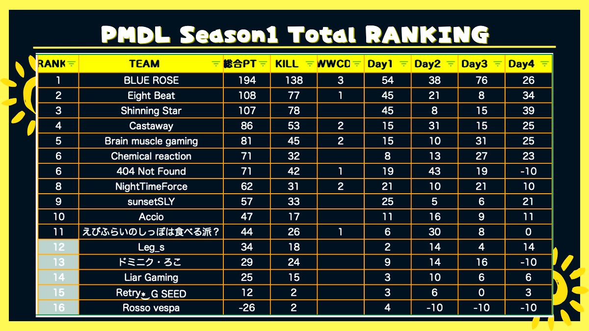 Senyo_12's tweet photo. #PMDL シーズン1 
Shinning Star💫は総合3位でした🎖️
DAY4はドン勝こそ逃しましたが
キル重視で総合1位を頂き
いいムーブができたと思います😊
DAY4は選手全員キルランに載りました🫶
タクは、1.3戦目モスキル、キルラン1位🔥 
総合キルラン　れでぃ4位🔥
来シーズンも頑張ります✨

#ShinningStarWIN https://t.co/qWMrWkgRqc