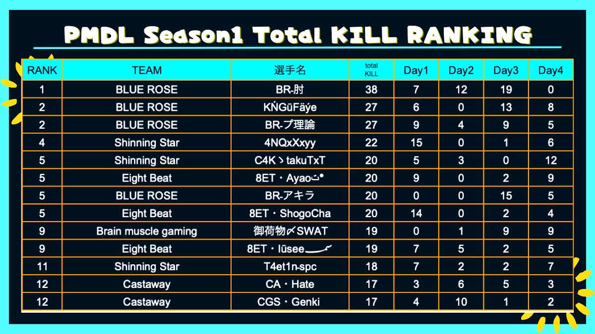 Senyo_12's tweet photo. #PMDL シーズン1 
Shinning Star💫は総合3位でした🎖️
DAY4はドン勝こそ逃しましたが
キル重視で総合1位を頂き
いいムーブができたと思います😊
DAY4は選手全員キルランに載りました🫶
タクは、1.3戦目モスキル、キルラン1位🔥 
総合キルラン　れでぃ4位🔥
来シーズンも頑張ります✨

#ShinningStarWIN https://t.co/qWMrWkgRqc