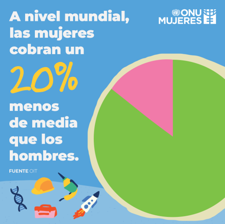 ONU_es's tweet photo. Las mujeres ganan, en promedio, un 20% menos que a los hombres.

A las mujeres de color, las inmigrantes y las que tienen hijos, se les paga aún menos.

En este #DíaDeLaIgualdadSalarial, súmate a @ONUMujeres y reclamemos igualdad salarial para todos. https://t.co/ii9sndmtaO https://t.co/E4oSauGLUx
