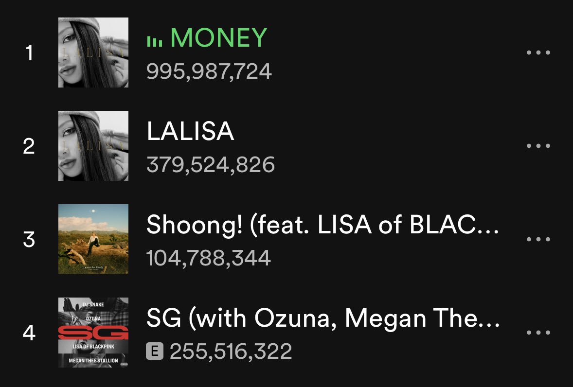 Only 4.1M to set a new record. We can do it!

อีก 4.1 ล้านเราก็จะไปถึง 1 พันล้านแล้ว ฮึ้บไว้ทุกคน!

#Money1BstreamProject