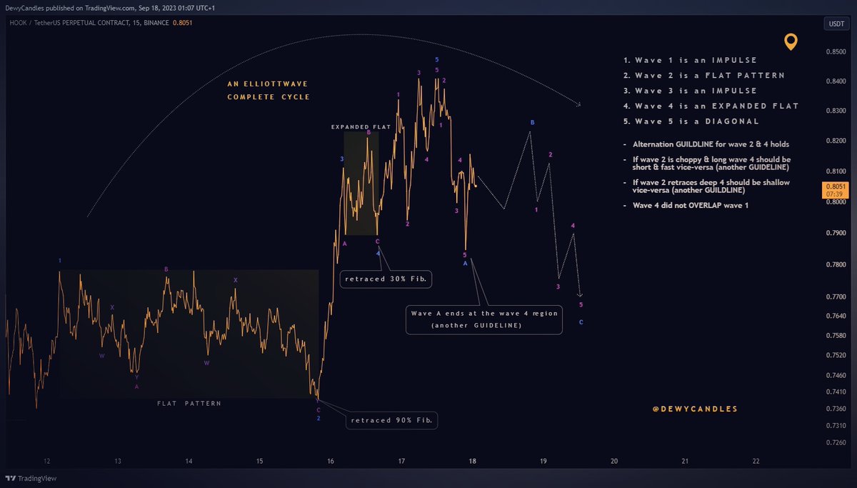 DewyCandles's tweet image. EDUCATION 

I&apos;m using this $Hook as a means to teach my followers interested in learning #elliottwavetheory

Ask me anything in the comment section and I&apos;ll answer you but you must be following @dewycandles 😊 

#CRYPTO #cryptolifestlye #TRADINGTIPS #tradingstrategy #forextrading