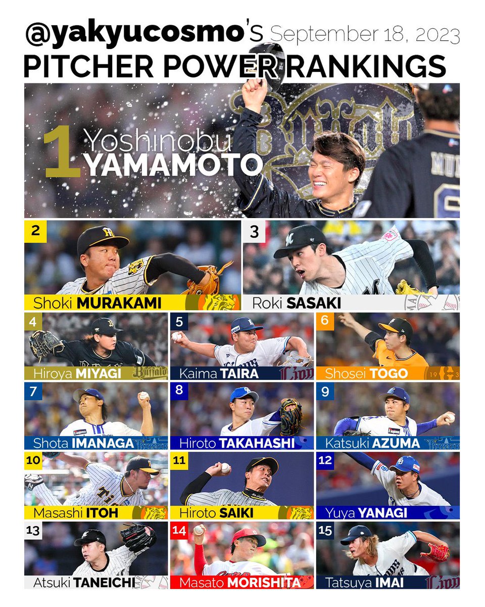 yakyucosmo's tweet photo. My NPB Pitcher Power Rankings as of September 18

9月18日時点での個人的なプロ野球投手ランキング https://t.co/05TTs2Ea90