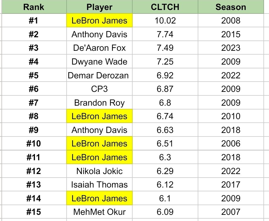 BronStats's tweet photo. 15 Most clutch seasons of all time using the CPOTY tracker from Impredictable

Notice anything? https://t.co/yeYSmgsLGL