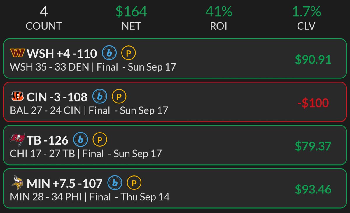 BreakdownSheets's tweet photo. NFL Year to Date:

Panthers +3 (-104) pending https://t.co/ML5TfVxKDq