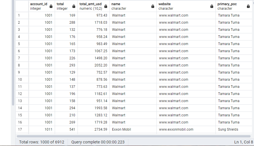 Fulfill_Techie's tweet photo. Day 14: Joining Tables
I joined the orders and accounts table and retrieved 6 columns, 3 each for the respective tables.
#SQLjoining #dataintegration
#20dayswithdata #hertechtrailacademy https://t.co/aVQJI9oooL