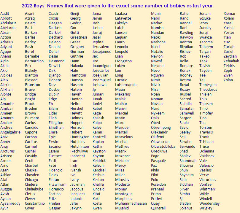 namenerds1's tweet image. We talk about names that grow and fall in popularity, but here is a list of Boys' names that had exactly the same number of babies given them as the year before. Here are the most stable names of 2022! #babynames #boynames #USnames #firstnames #givennames