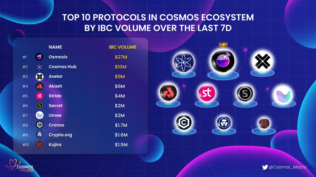Cosmos_Radar_'s tweet photo. ๐ TOP 10 PROTOCOLS IN @cosmos ECOSYSTEM BY IBC VOLUME OVER THE LAST 7D๐
๐ฅ@osmosis
๐ฅ@cosmoshub
๐ฅ@axelarcore
๐
@akashnet
๐
@stride_zone
๐
@SecretNetwork
๐
@Umee_CrossChain
๐
@cronosapp
๐
@cryptocom
๐
@TeamKujira
Which one is on your watchlist?
#Cosmos_Macro #IBC https://t.co/JQN7t439UY
