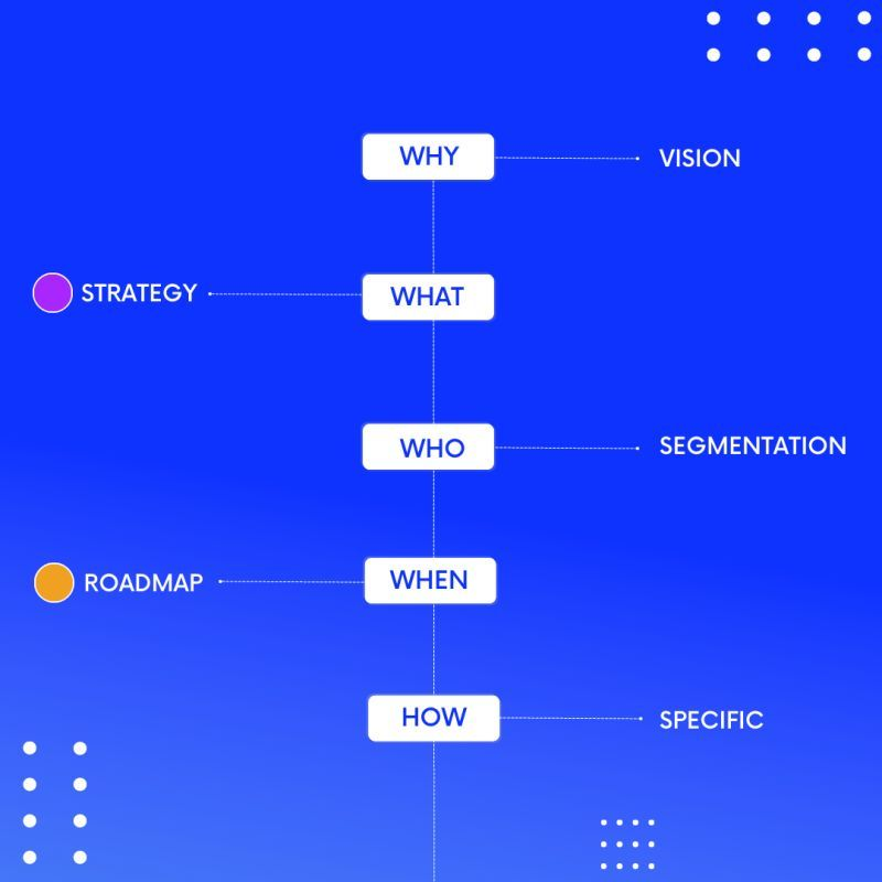 It's easy to get confused how: • Vision • Strategy • Roadmap All work together. I like this simple visual, which includes the often forgotten aspects of segemntation and specitics.