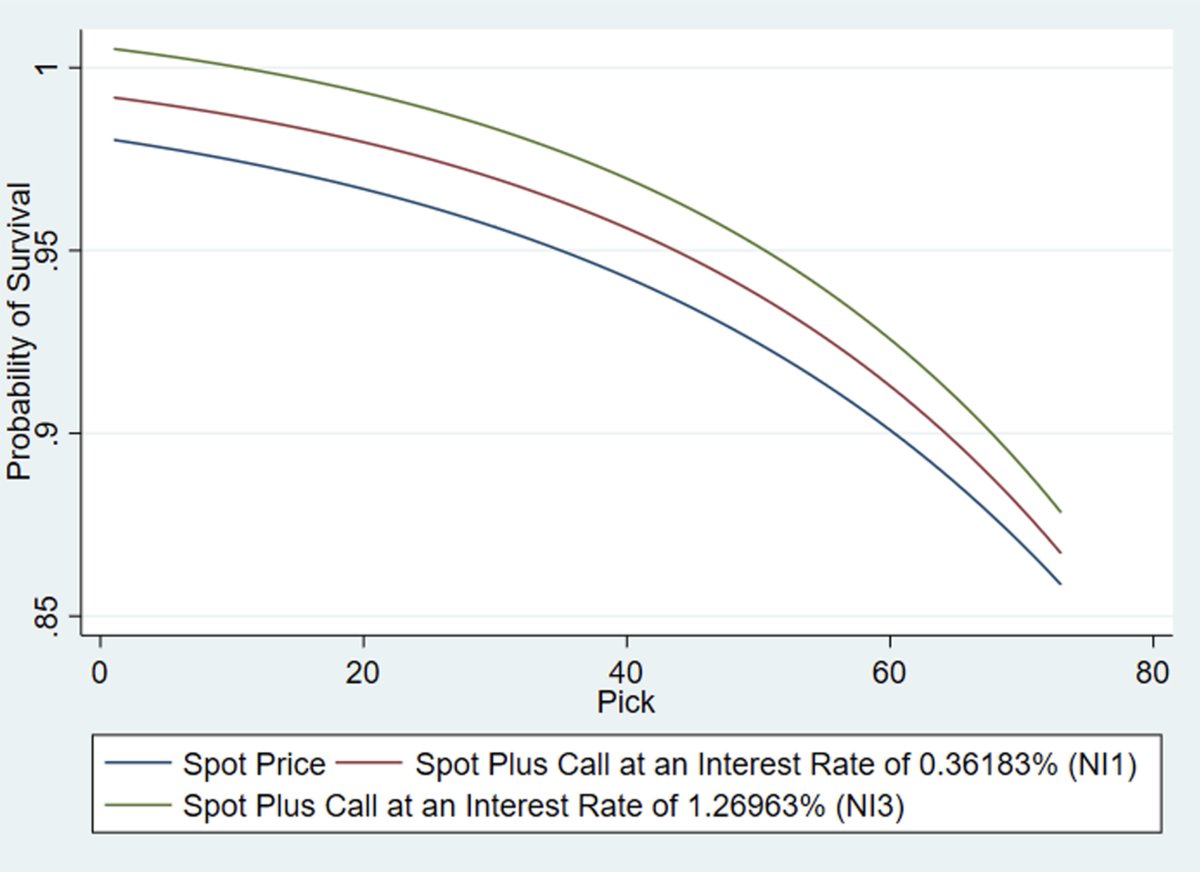 Optionality in Australian Football League draftee contracts

Latest paper from Jemuel Chandrakumaran with <a href="/SRMcIntosh/">Sam McIntosh</a> <a href="/paul_larkin17/">Paul Larkin</a> and myself <a href="/iHealthSportVU/">Institute for Health and Sport, VU</a> 

journals.plos.org/plosone/articl…