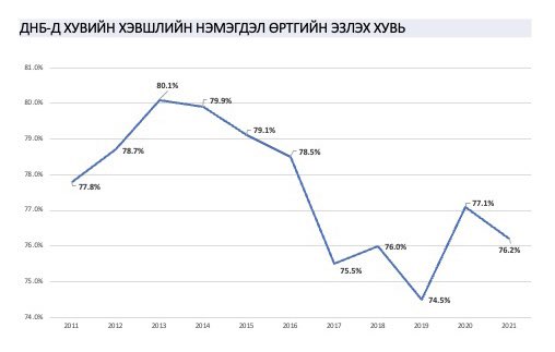 МҮХАҮТ-ын ерөнхийлөгчийн сонгуульд өрсөлдье гэж шийдлээ. Танхимыг улс төр, хувийн жижиг эрх ашгуудаас ангид байлгах нь их чухал санагддаг. Гарын үсэг зурдаг хүмүүс биш, хөдөлмөрлөдөг хүмүүс нь хөлжиж болдог нийгмийг хамтдаа бий болгож, олуулаа баяжмаар байнаа.