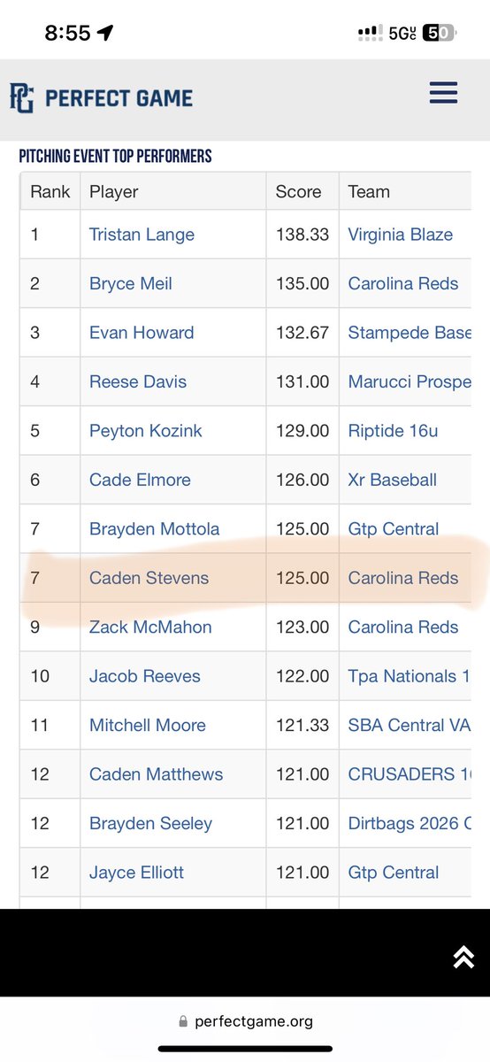 cadenstevens_'s tweet image. Had a great weekend as a team going 4-1-1 coming runner up in the championship
Great pitching weekend for me