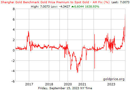 JayBrownOk's tweet photo. 🪙 Gold opening the week at 2015$ on Shanghai Gold Exchange

4.9% over London OTC https://t.co/nNIAFk3Kmw