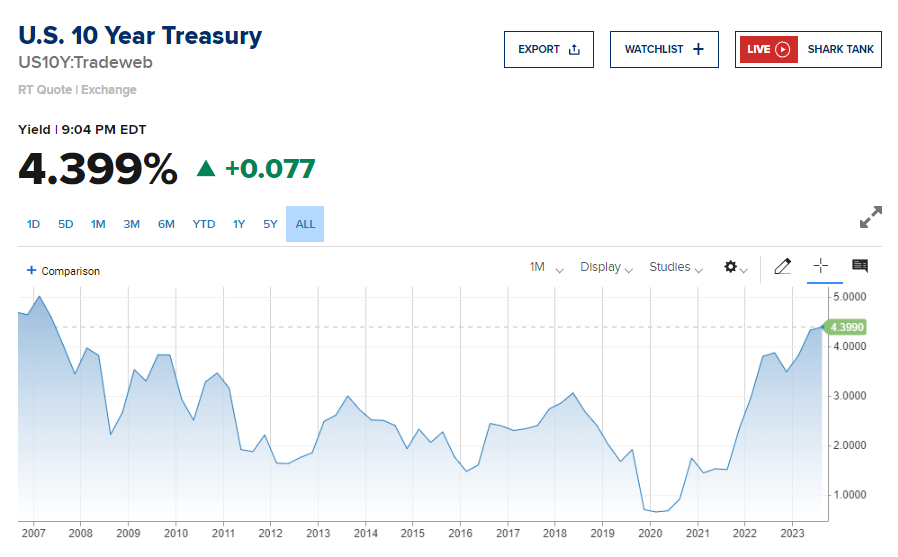 Barchart's tweet photo. 10-Year Treasury Yield surging to highest level since the runup to the Global Financial Crisis.  Probably Fine 👀 https://t.co/YZPSzIZ3Ca