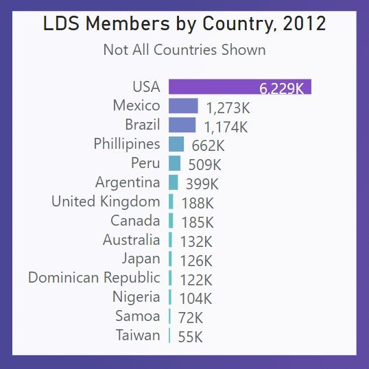 lds_data's tweet image. I started digging into the 2013 Church Almanac data today. In 2021, there was a church news article that broke down membership by country. I combined them to get growth by country 

Does anything surprise you from these numbers?

#lds #mormon #ldsdata #lds_data