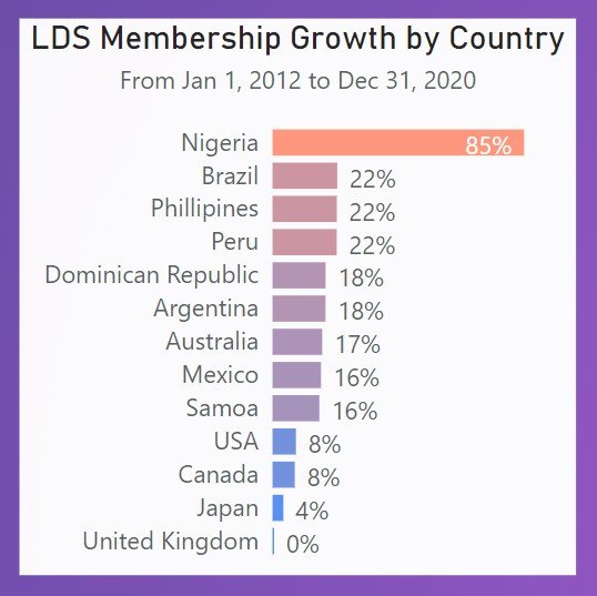 lds_data's tweet image. I started digging into the 2013 Church Almanac data today. In 2021, there was a church news article that broke down membership by country. I combined them to get growth by country 

Does anything surprise you from these numbers?

#lds #mormon #ldsdata #lds_data