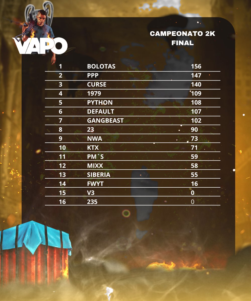LuanZ7_'s tweet photo. VAPO CUP WINNER W / @Bisnagarp @lockingfpss @facadarp @gordinhoxss 

TROPA DO GANHA TUDO 🥷 https://t.co/dXVMjvchp3