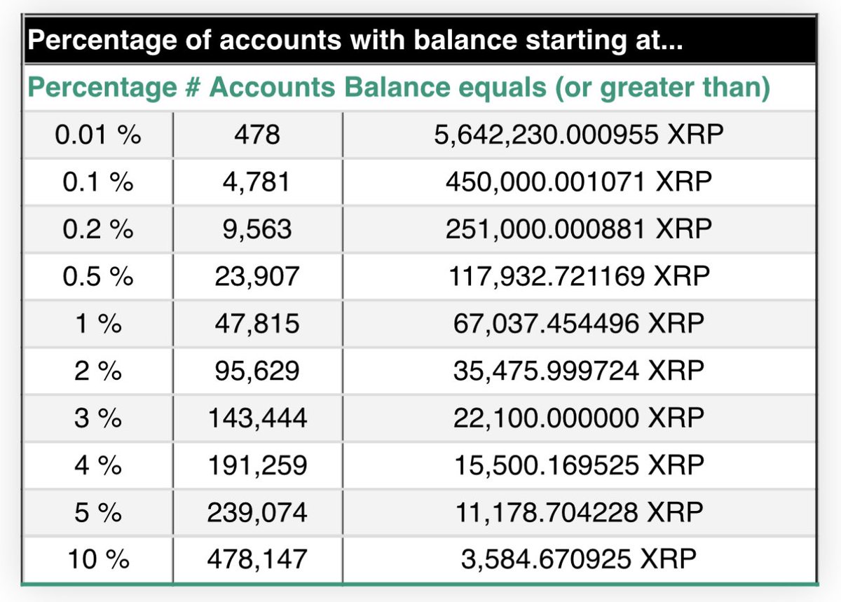 thesolanainv's tweet photo. Here you have the $XRP rich list

We don’t have much time to keep accumulating

So if you want to position yourselves in a better tier hurry up before it’s too late

📈💪🏼 https://t.co/sG5R21SvwM