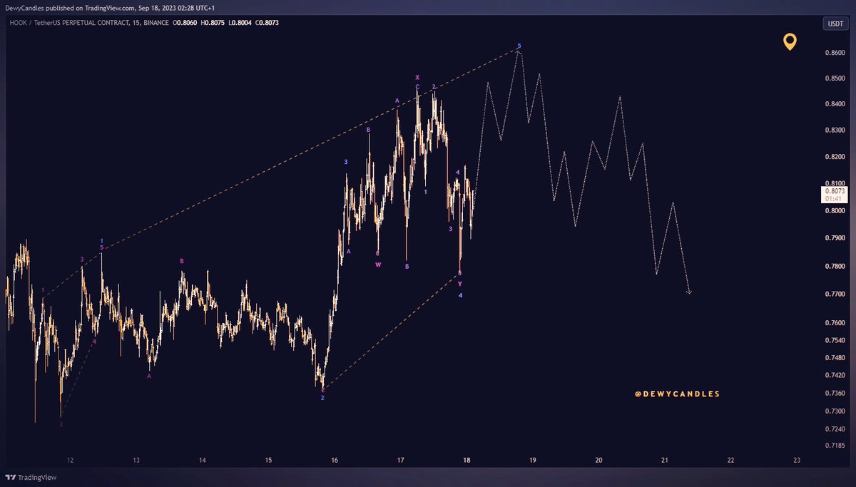 DewyCandles's tweet image. Thus count individually (purple) is valid but in context, it&apos;s not. 

As a professional #elliottwavetrader can you tell why it&apos;s not?

$10 giveaway in #BNB. You must be following @dewycandles tag 3 traders and retweet LFG!

#cryptotrading #forextrading #Elliotewave