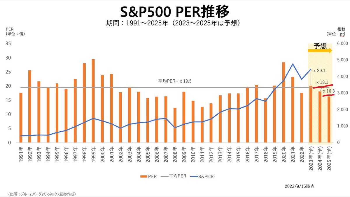 heihachiro888's tweet photo. 米国株はこれからも上がると思います。米国株はバブルだという意見があるようですが、それは違うでしょう。S&P500の歴史的なPERは19.5倍。これに対し現在は20.1倍ですから、今のマーケットには割高感はあると言えます。しかし、S＆P500の業績は2024年、2025年2年連続で二桁成長する見通し。今はもう9月、来年を視野に入れ2025年の予想EPSを使うとPERは18.1倍となり、2025年の予想EPSを使うと16.３倍になり、米国株は時間の経過と共に割安感が出てくるのです。繰り返しですがバリュエーションにバブル感は見当たりません。