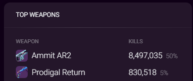 Has a gun ever had this many kills in a trials weekend?