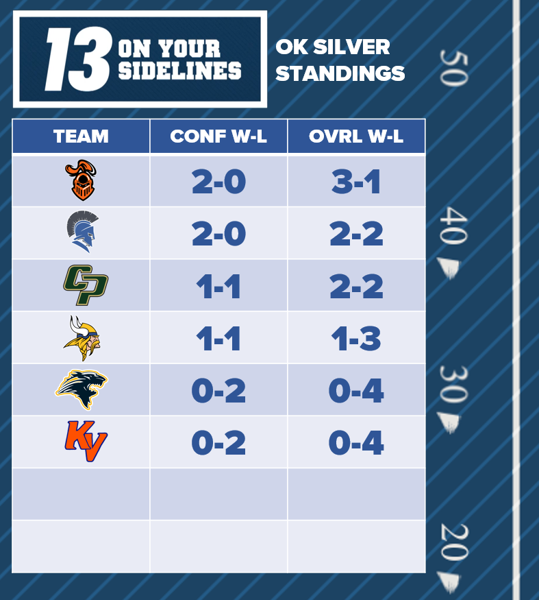 13OYSL's tweet image. Here are the OK Silver standings heading into week 5. So far Belding and Sparta lead the way! 

🏈 @sparta_football @MrOstranderBHS