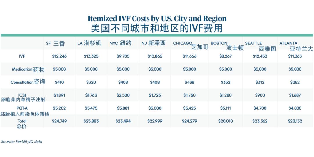 ivf6333's tweet photo. 美国不同城市试管代孕费用，这里的费用不包括移植，三代自费的话要至少准备2W美金起步，还是国内划算啊，当然亿万富豪另说😃#美国代孕 #代孕公司联系方式 #美国第三代试管婴儿 https://t.co/iboWVK5Knx