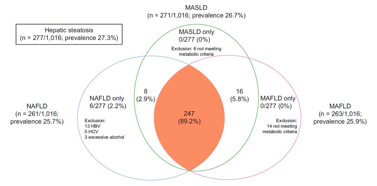 Terry Cheuk-Fung Yip (@terryyip12) on Twitter photo Minimal discrepancy between MASLD, NAFLD, and MAFLD. Good validity of older #NAFLD studies under the new #MASLD definition.
journal-of-hepatology.eu/article/S0168-…
<a href="/JimmyLaiCT/">Jimmy Che-To Lai</a> <a href="/VWSWong/">Vincent Wong</a> <a href="/wonglaihung/">Grace Wong</a> <a href="/JHepatology/">Journal of Hepatology</a> <a href="/CUHKMedicine/">CUHK Medicine</a> <a href="/CUHKGI/">CUHK Gastroenterology & Hepatology</a> Minimal discrepancy between MASLD, NAFLD, and MAFLD. Good validity of older #NAFLD studies under the new #MASLD definition.
journal-of-hepatology.eu/article/S0168-…
<a href="/JimmyLaiCT/">Jimmy Che-To Lai</a> <a href="/VWSWong/">Vincent Wong</a> <a href="/wonglaihung/">Grace Wong</a> <a href="/JHepatology/">Journal of Hepatology</a> <a href="/CUHKMedicine/">CUHK Medicine</a> <a href="/CUHKGI/">CUHK Gastroenterology & Hepatology</a>