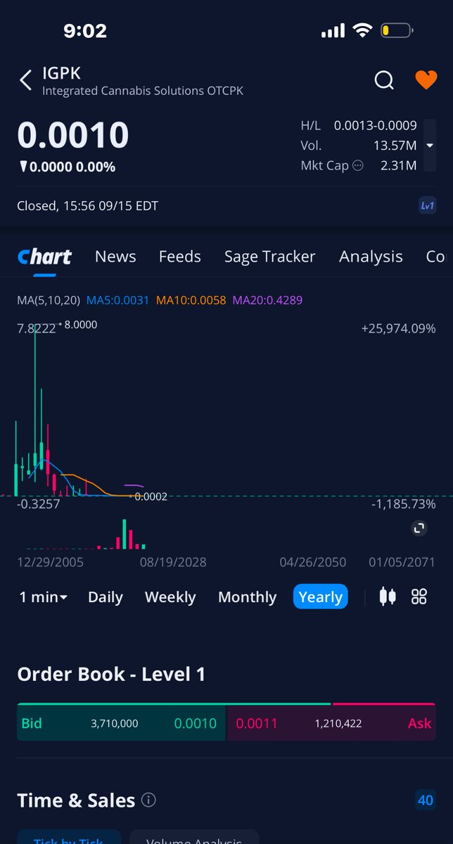 SavageCallz's tweet photo. $IGPK is another good stock to research, look at ATH!! Now is the time to get in penny stocks, I use @TDAmeritrade . Stop letting #scamdefi take your hard earned money!!
#StocksToBuy #stockstowatch #StocksToTrade https://t.co/9sXZTDZ5DF
