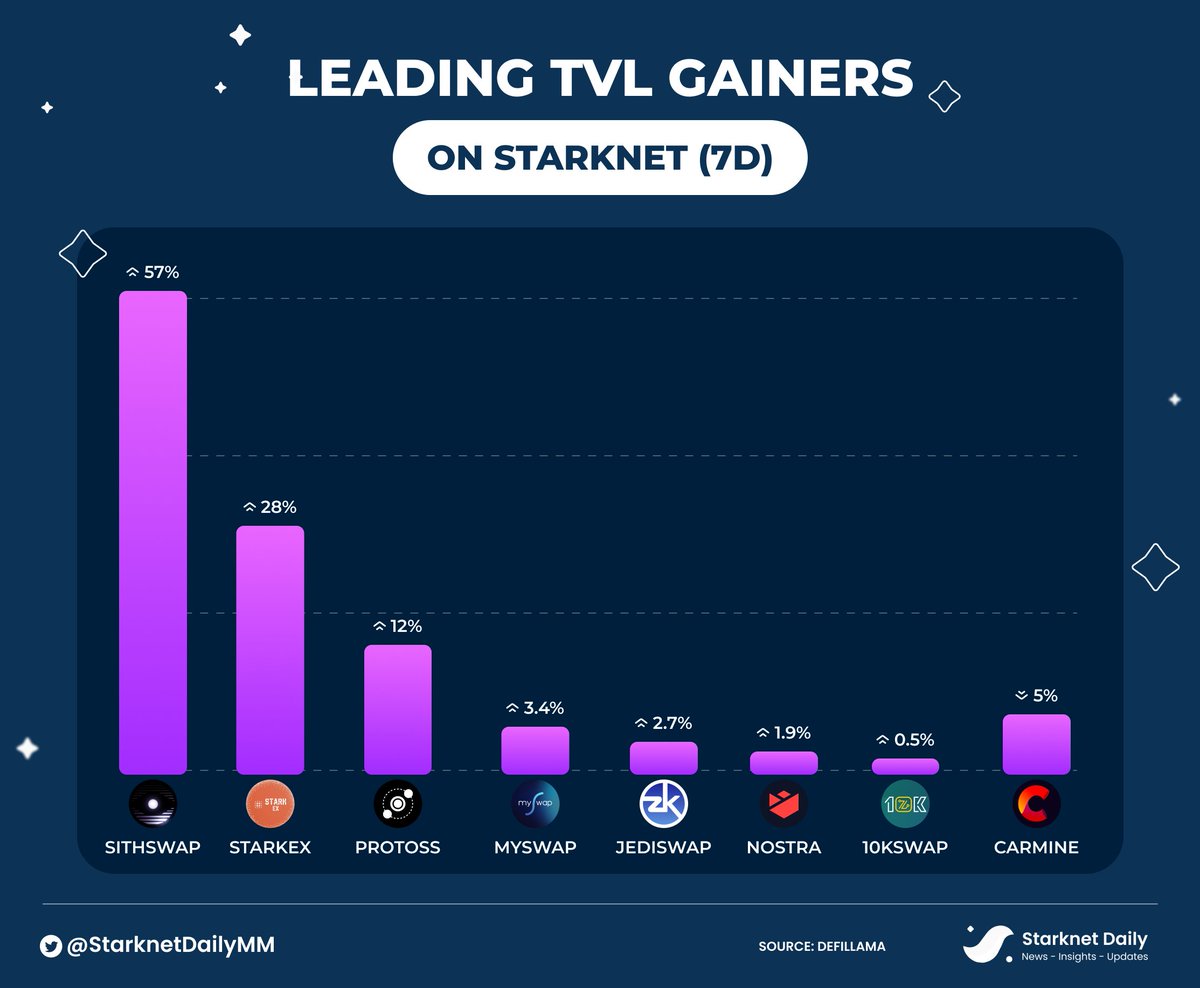 StarknetDailyMM's tweet photo. 📈 Leading TVL Gainers on Starknet 🚀

Discover the standout DeFi initiatives on #Starknet based on the 7-day TVL shift:
@sithswap - 🥇 Holding strong for two consecutive weeks!

Kudos to @ProtossDEX and @Starkex_org for their impressive showings ⚡️. https://t.co/xeanW3Gre3