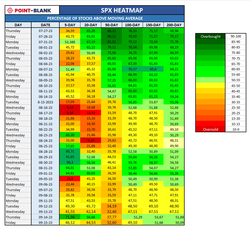 PointBlank_Algo's tweet photo. $SPX Inner Health Heatmap

We said on Thursday that the SPX's advancing stocks had remained at a high level that day and that those high readings were sometimes followed by a down day. Friday fulfilled this with a sharp drop of nearly 55 points (-1.22%).

Despite the deep drop the market breadth did not deteriorate much numerically, although on the solid color map the last row returned to red and orange, on the border between bull and bear market.

We insist that a major sign of weakness is the fact that since August 15th more than half of the SPX stocks are below the important 50DMA, currently showing a low reading of 32.6% (67% of SPX stocks are below 50DMA)

Equally important is the fact that SPX stocks above the 200DMA index closed at 50.09 hanging on by a thread to move into negative territory

#BullMarket or #Bearmarket
#SPX #MarketBreadth $SPY #ES_F #0DTE #OptionsTrading