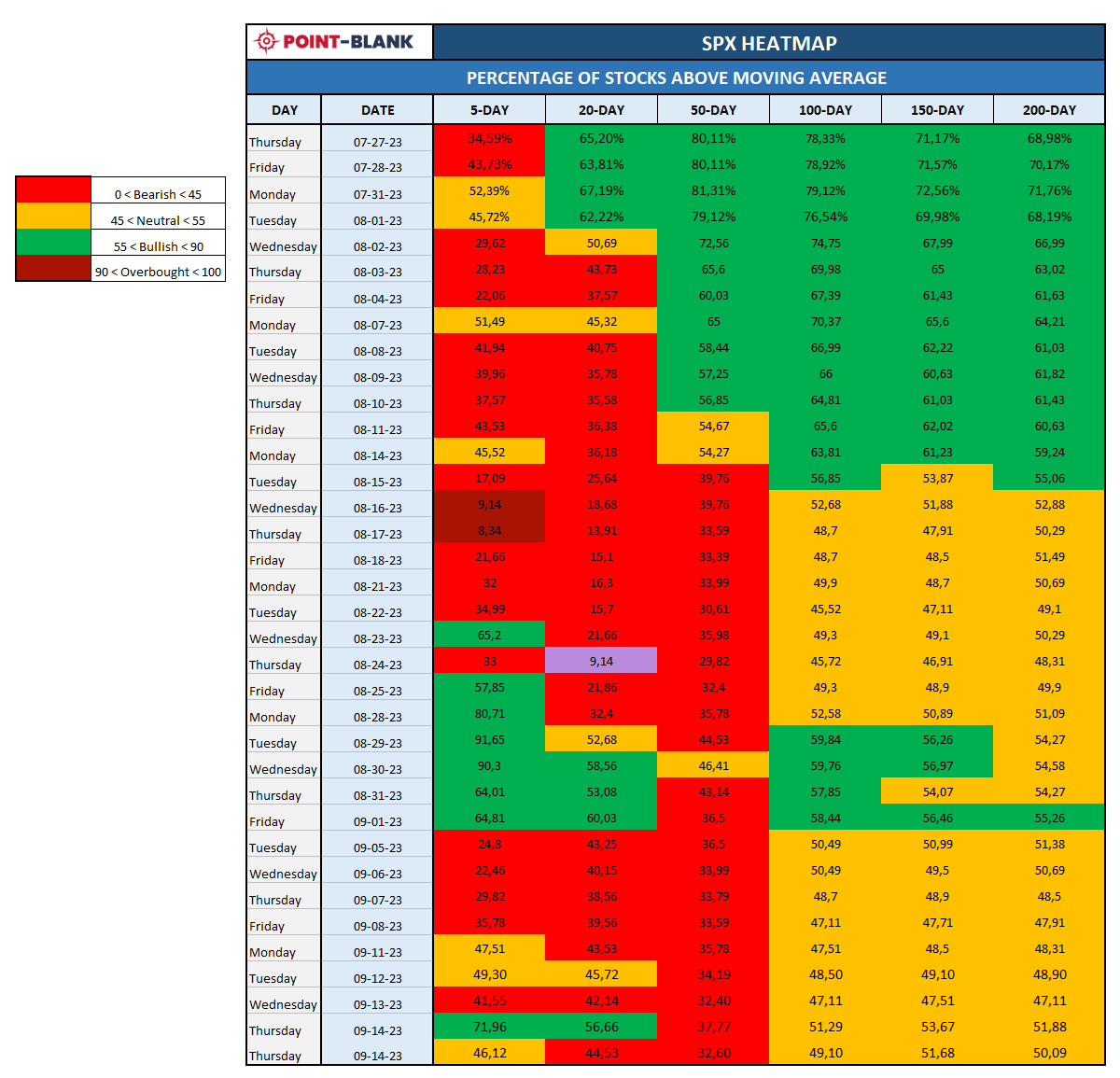 PointBlank_Algo's tweet photo. $SPX Inner Health Heatmap

We said on Thursday that the SPX's advancing stocks had remained at a high level that day and that those high readings were sometimes followed by a down day. Friday fulfilled this with a sharp drop of nearly 55 points (-1.22%).

Despite the deep drop the market breadth did not deteriorate much numerically, although on the solid color map the last row returned to red and orange, on the border between bull and bear market.

We insist that a major sign of weakness is the fact that since August 15th more than half of the SPX stocks are below the important 50DMA, currently showing a low reading of 32.6% (67% of SPX stocks are below 50DMA)

Equally important is the fact that SPX stocks above the 200DMA index closed at 50.09 hanging on by a thread to move into negative territory

#BullMarket or #Bearmarket
#SPX #MarketBreadth $SPY #ES_F #0DTE #OptionsTrading