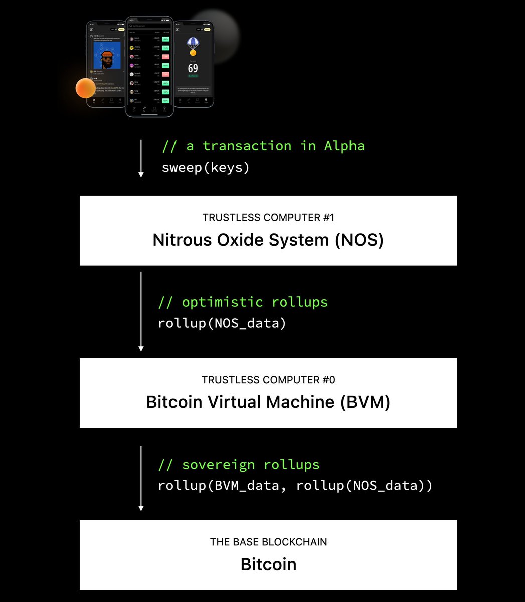punk3700's tweet photo. Working on a user-friendly tech explanation for Alpha.

Alpha runs on a rollup that rolls up to another rollup that rolls up to Bitcoin. They all inherit Bitcoin's security.

How should we name this architecture?

A. Recursive Rollups
B. Composable Rollups
C. Modular Rollups

🫡 https://t.co/eBJ7Y6LHRn