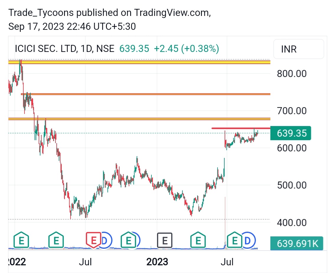 Tradingtycoons1's tweet photo. Stock: ICICI SEC LTD
CMP 639 

➡️ FII INCREASING THEIR       SHAREHOLDING 
➡️ NEAR 52 WEEK HIGH
➡️ RSI INDICATING PRICE STRENGTH
➡️ INCREASING REVENUES 

SUPPORT 560 WCB 
TARGET 675 720 770 820

#stockmarkets #StockToWatch #tradingstrategy #SwingTrading #investing https://t.co/PhHp5ftN9B