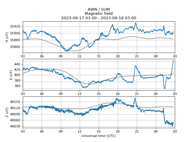 Minor geomagnetic activity. Issued 2023-09-18 02:48 UTC (03:48 BST) by <a href="/aurorawatchuk/">AuroraWatch UK</a>. #aurora