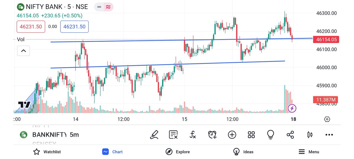 AjayKumarBeniw3's tweet image. Breakout Trading📈 #trading #StockMarket #NiftyBank