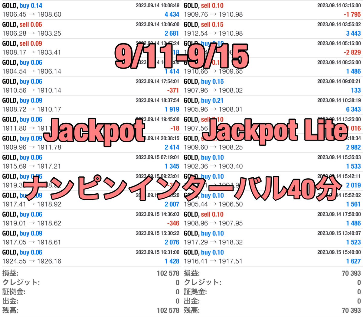 【9/11-9/15 EA週間実績】

＜ナンピンインターバルver＞

🏆Jackpot
+102,578円（週利10%）

⚜️Jackpot Lite
+70,393円（週利7%）

✅ナンピン制御により安定性大幅に向上
✅最大耐久400pips以上

EAはオプチャで無料配布中🎁
🌷ご参加はプロフから🌷

代理店募集
#ad