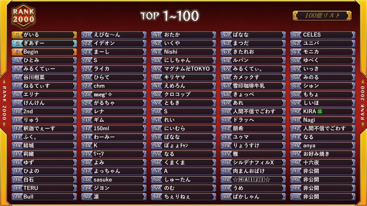 pan60241's tweet photo. 累計獲得経験値100億超えた人が100人になったのでまとめました(ランク2000×約3周)

今回は使用回数1位のキャラと総プレイ回数も聞いたので自分のと比較してみてください！

100億の皆さんご協力ありがとうございました！
#モンスト
#カンストリスト https://t.co/nUZ9o89Bwe
