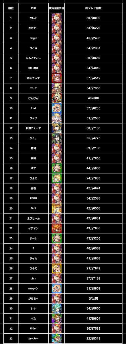 pan60241's tweet photo. 累計獲得経験値100億超えた人が100人になったのでまとめました(ランク2000×約3周)

今回は使用回数1位のキャラと総プレイ回数も聞いたので自分のと比較してみてください！

100億の皆さんご協力ありがとうございました！
#モンスト
#カンストリスト https://t.co/nUZ9o89Bwe
