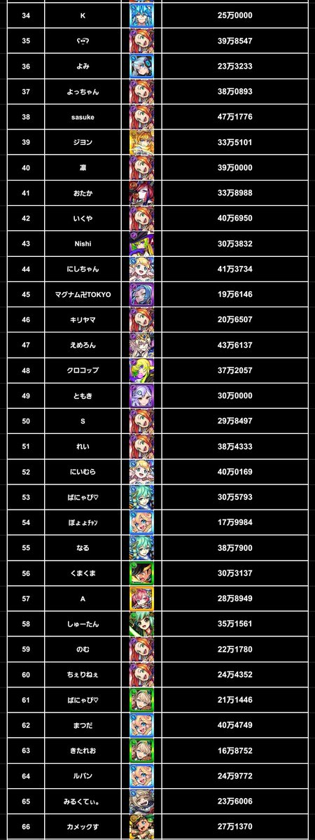 pan60241's tweet photo. 累計獲得経験値100億超えた人が100人になったのでまとめました(ランク2000×約3周)

今回は使用回数1位のキャラと総プレイ回数も聞いたので自分のと比較してみてください！

100億の皆さんご協力ありがとうございました！
#モンスト
#カンストリスト https://t.co/nUZ9o89Bwe