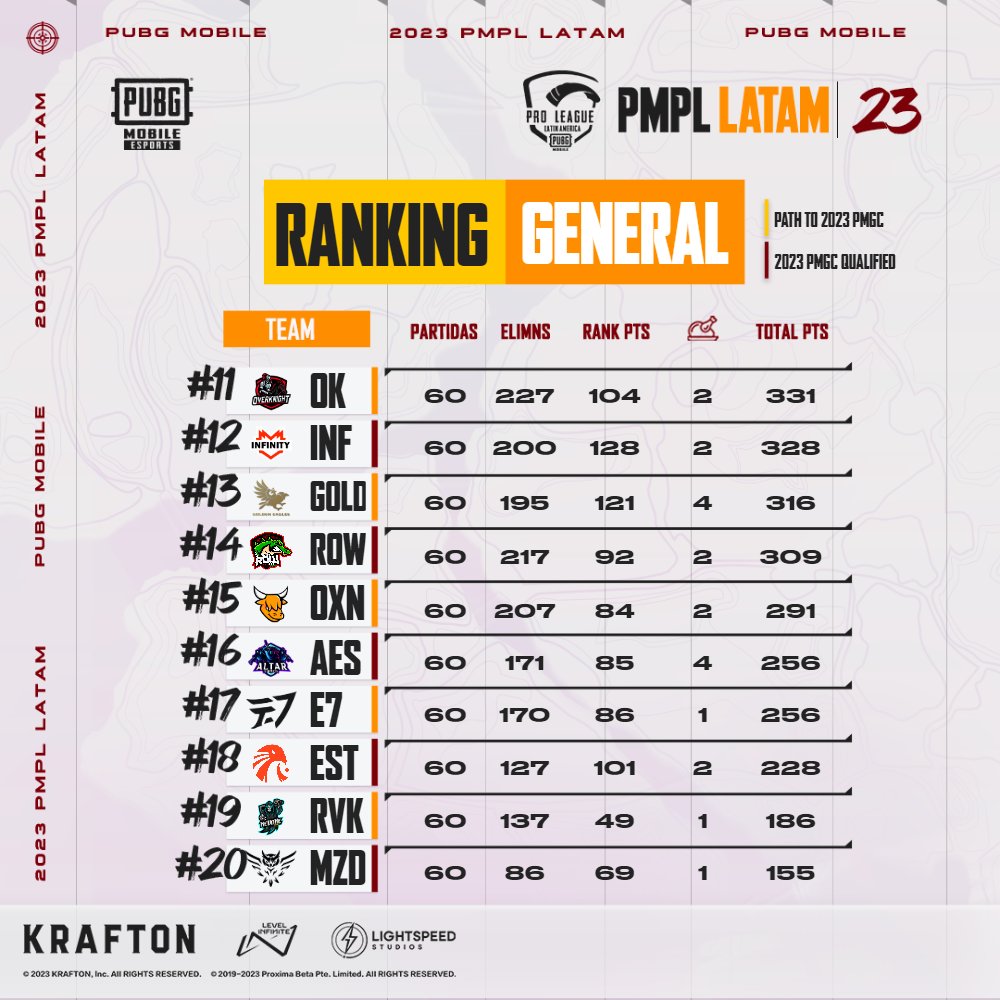 PUBGMOBILELATAM's tweet photo. Termina la semana y así cierra la tabla general de #PMPLLATAMFALL semana cinco, el camino va muy parejo en el tema de puntos para varios equipos
Veremos lo que pasa en la semana seis 🔥😎 https://t.co/phpAuxXnyi