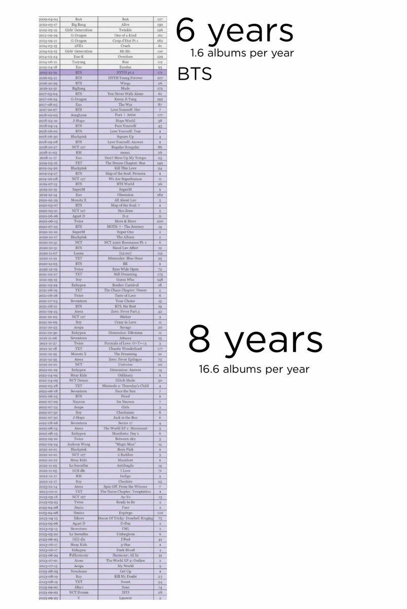 facebypjm's tweet photo. kpop on the billboard 200 chart before and after BTS https://t.co/zZd24rUzAs