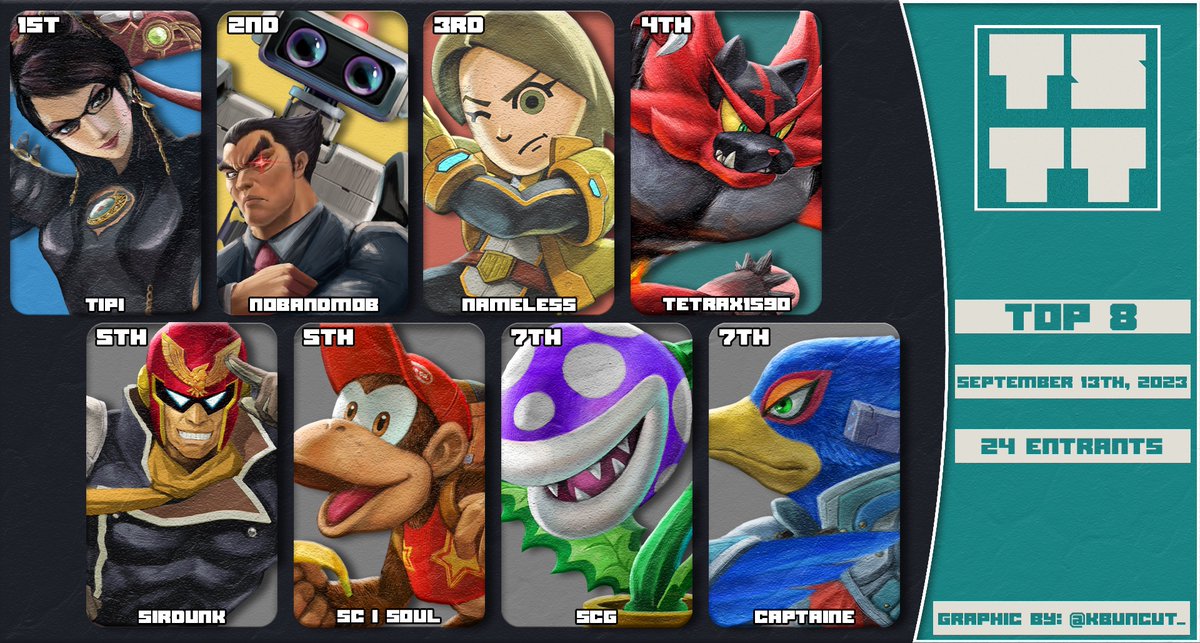 TSTTssbu's tweet photo. Congratulations to the TSTT #56 Top 8!

🥇@tipimon
🥈@Nobandmob1
🥉@Dxtr44345
4️⃣@Tetrax1590
5️⃣@SirDunkTV
5️⃣@SoulSSBU
7️⃣@darealscg64
7️⃣CaptainE https://t.co/uEvPq8VOnj