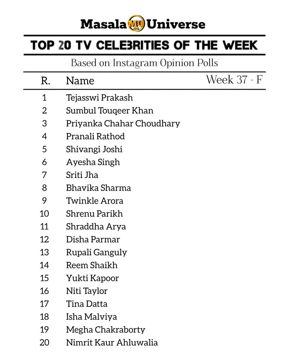 Top 20 TV Celebrities of the Week (F) - Week 37 2023 Based on Twitter Opinion Polls. #RubinaDilaik #PriyankaChaharChoudhary #TejasswiPrakash #pranalirathod #SumbulTouqeerKhan #sritijha #yuktikapoor #UlkaGupta #reemshaikh #ayeshasingh Instagram opinion poll results attached