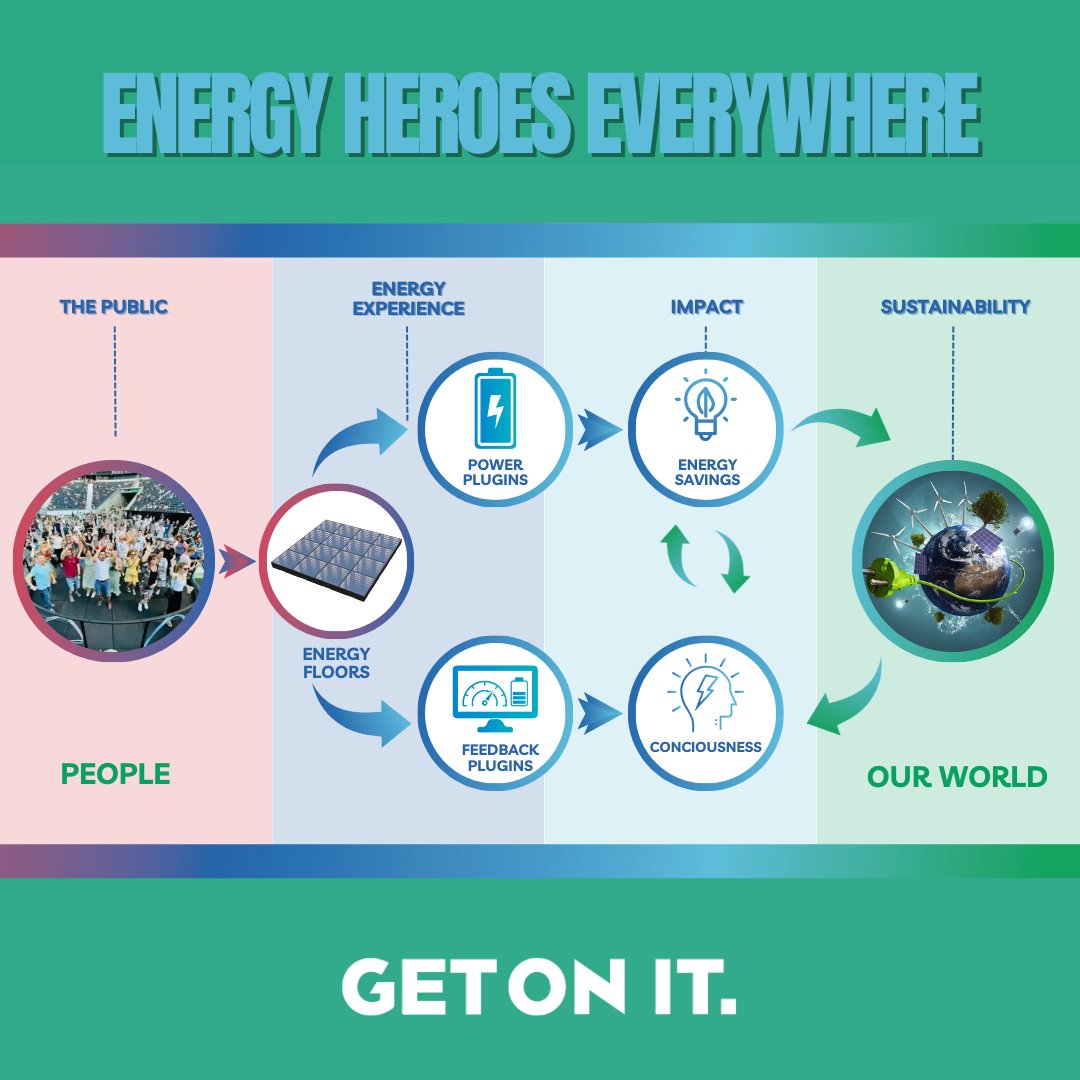 🌍 Together, we can make a difference. 🌱 Transforming energy generation, one step at a time! 💡💡Join us in raising awareness for cleaner, greener energy.💡💡  
.
.
#SustainableEnergy #EnergyInMotion  #energyfloors #greenenergy #sustainablebusiness