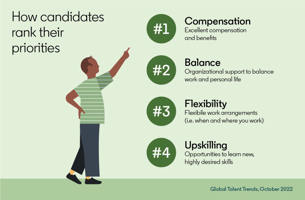 According to LinkedIn, this is how candidates rank priorities when considering a job.

How do you rank your priorities?