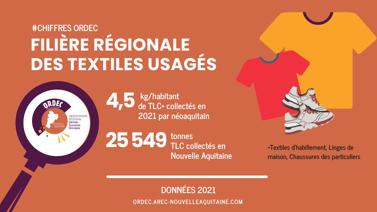 [Le chiffre du jour]

📊 4,5 kg de TLC collectés en 2021 par néoaquitain

L’AREC Nouvelle-Aquitaine a réalisé une étude sur la filière régionale des textiles usagés. 

📈 Accédez à la #dataviz #ORDEC : shorturl.at/ftEGM