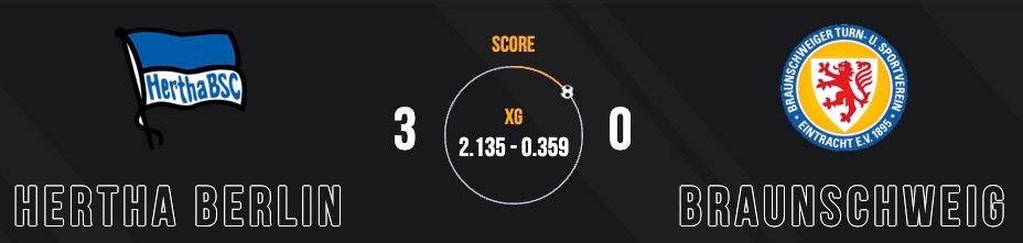 xgpoint's tweet image. Great performance by Haris Tabakovic (@HerthaBSC  vs @EintrachtBSNews):
- 3 goals
- 1 from penalty
- 1 goal disallowed (offside)
- 1.823 xG

Details: expectedscore.com/football/germa…