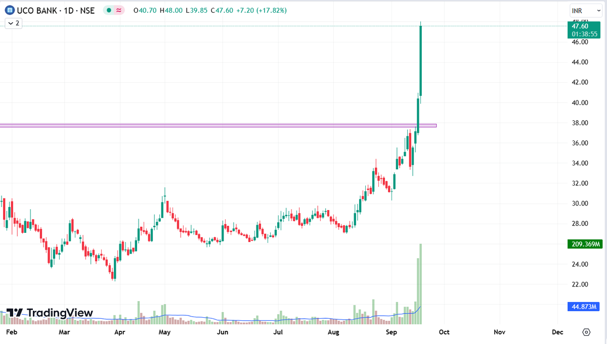 Chart_Tracker's tweet photo. 17% Intraday move...💥💥📈🚀

The volume also increasing📊

FOLLOW for more
#BreakoutStock #SwingTrading https://t.co/LDYZ8mkPOb